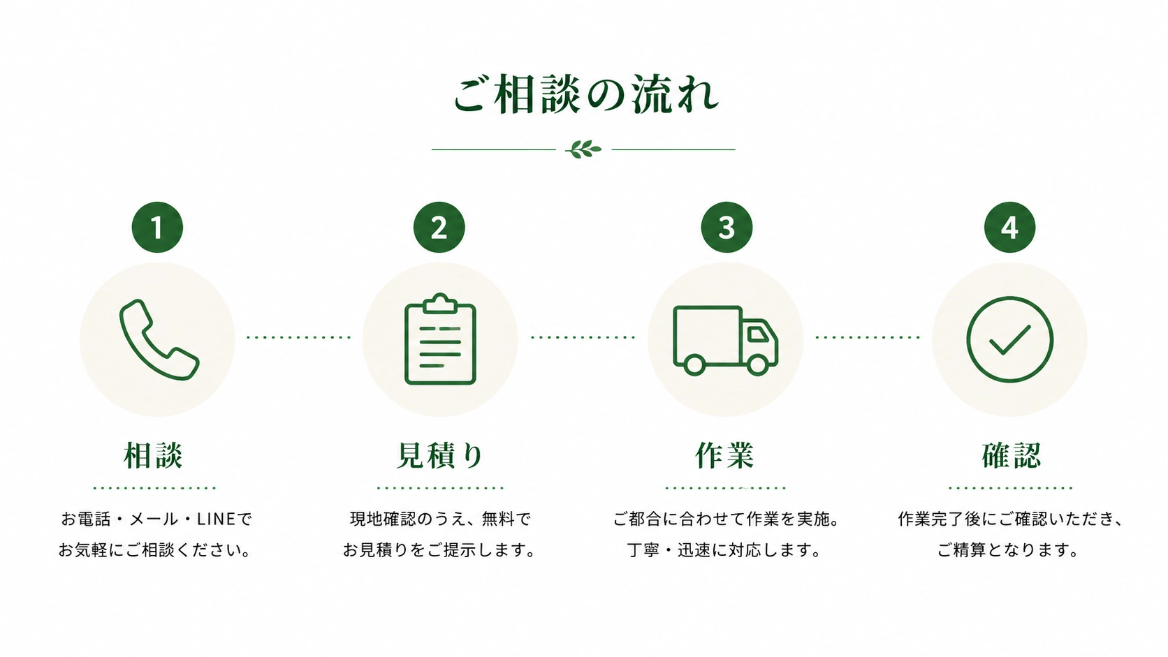 ご相談の流れ。相談、見積り、作業、確認の4ステップを紹介