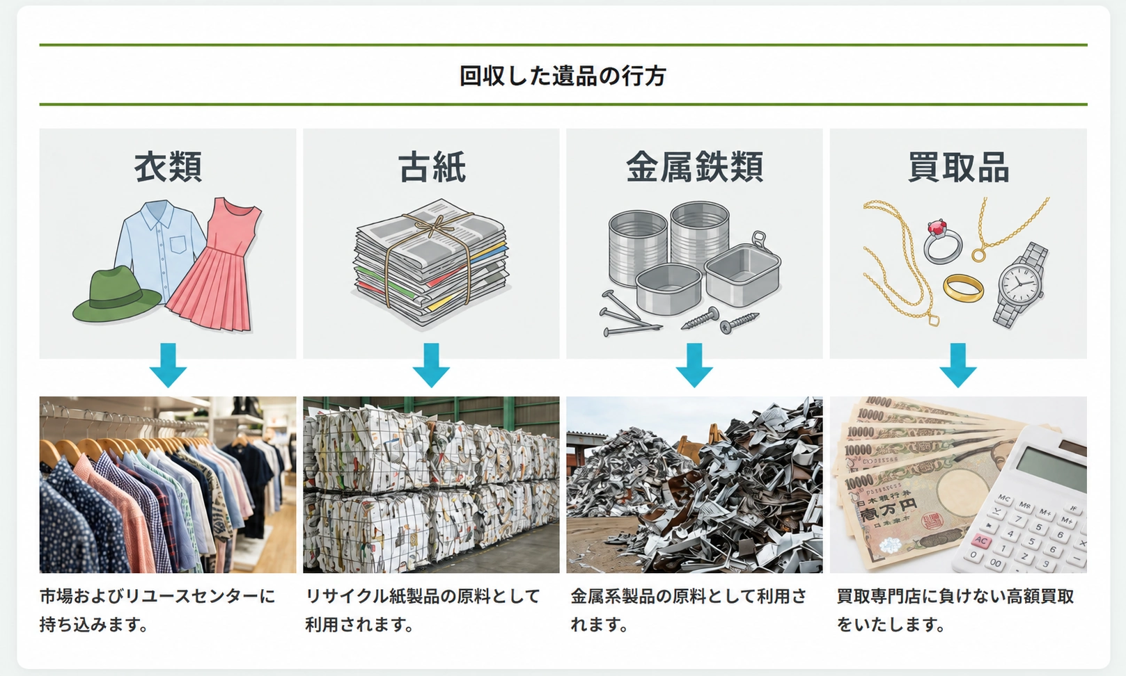 回収した遺品の行方 - 衣類・古紙・金属鉄類・買取品のリサイクルフロー
